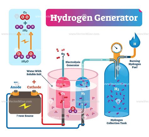 How is hydrogen made. Things To Know About How is hydrogen made. 